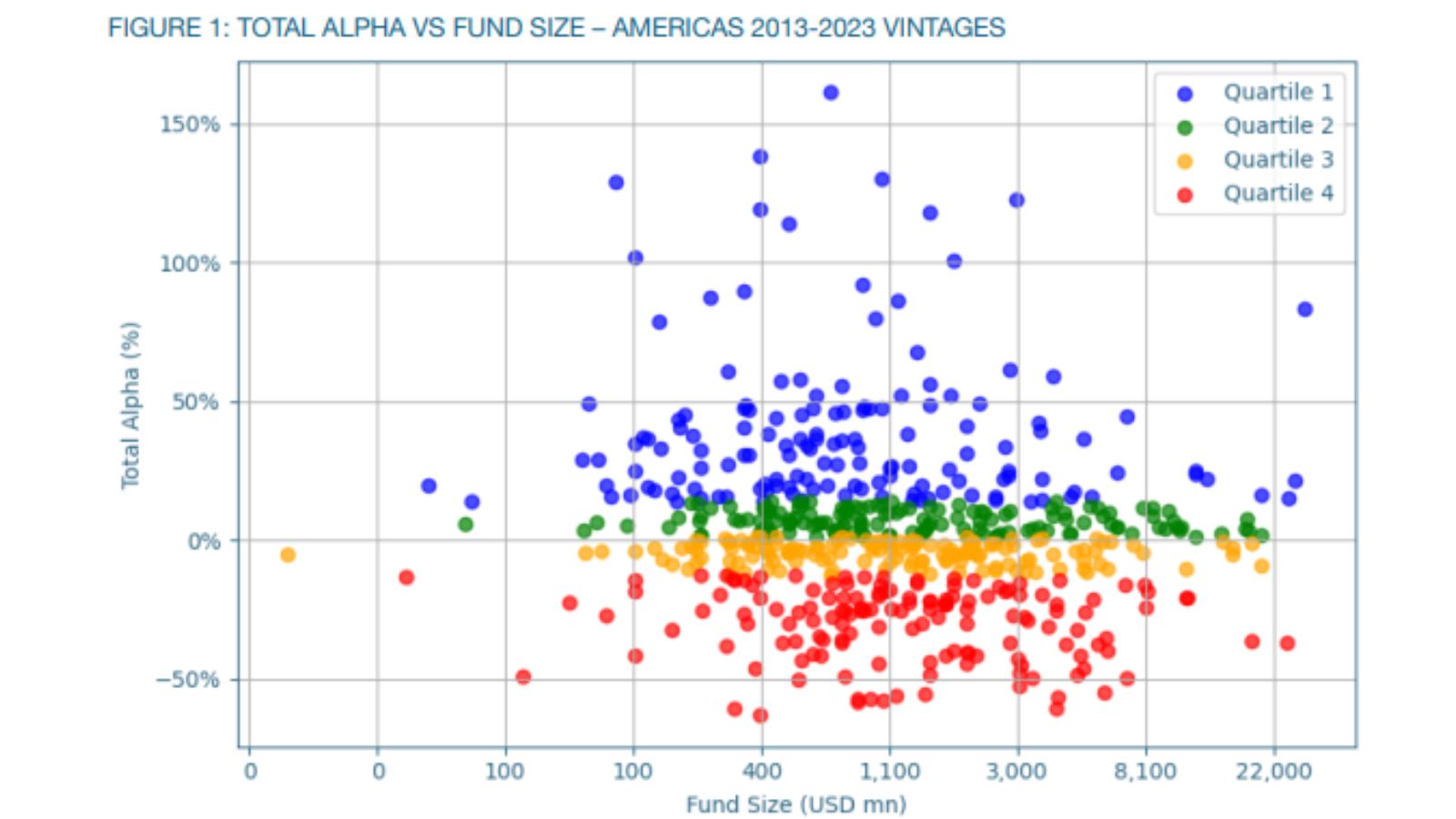 A closer look at alpha across private equity fund size