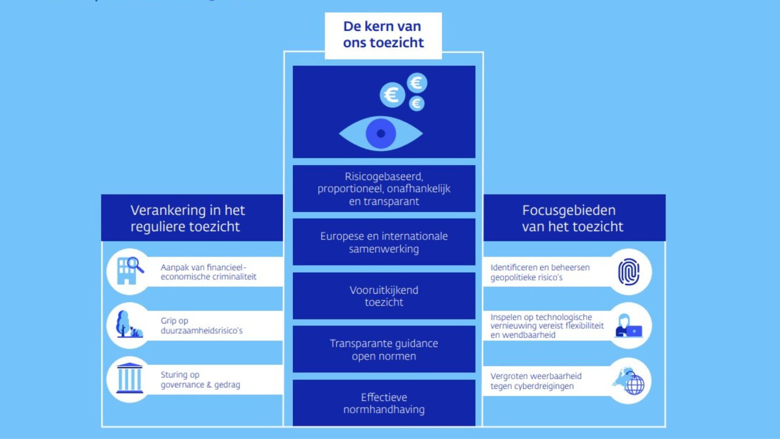  Inzicht in het risicobeeld van de sectoren onder toezicht
